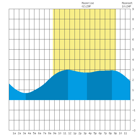 Reef Bight tide chart for Tuesday, September 19, 2023