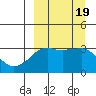 Reef Bight tide chart for Tuesday, September 19, 2023
