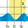Reef Bight tide chart for Friday, September 1, 2023
