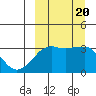 Reef Bight tide chart for Wednesday, September 20, 2023