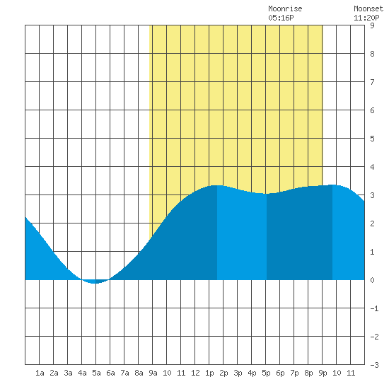 Reef Bight tide chart for Thursday, September 21, 2023