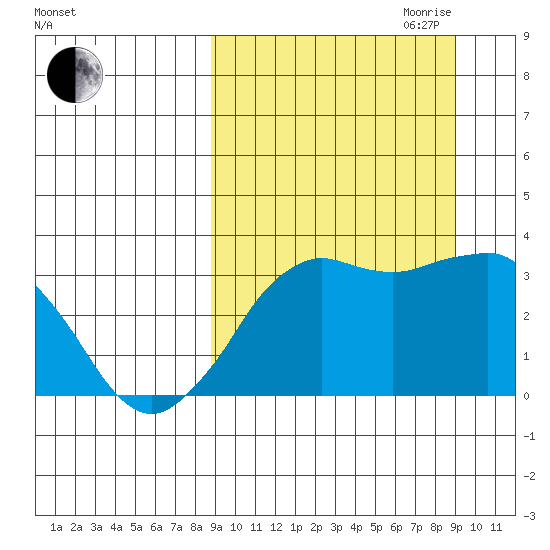 Reef Bight tide chart for Friday, September 22, 2023