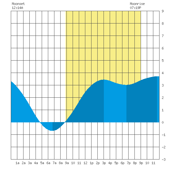 Reef Bight tide chart for Saturday, September 23, 2023