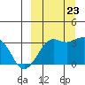 Reef Bight tide chart for Saturday, September 23, 2023