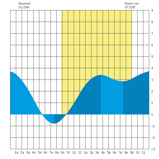 Reef Bight tide chart for Sunday, September 24, 2023