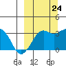 Reef Bight tide chart for Sunday, September 24, 2023