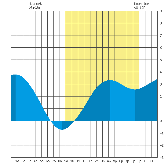 Reef Bight tide chart for Monday, September 25, 2023