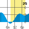 Reef Bight tide chart for Monday, September 25, 2023
