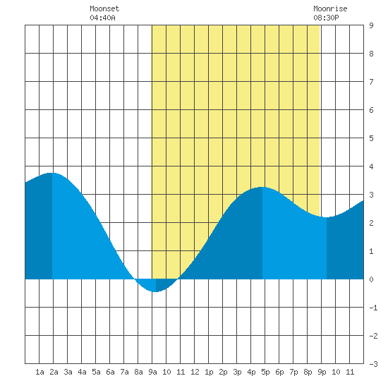Reef Bight tide chart for Tuesday, September 26, 2023
