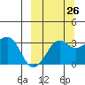 Reef Bight tide chart for Tuesday, September 26, 2023