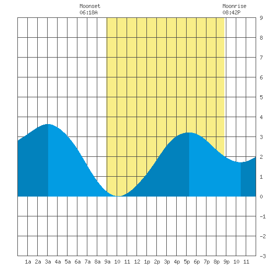Reef Bight tide chart for Wednesday, September 27, 2023