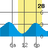 Reef Bight tide chart for Thursday, September 28, 2023