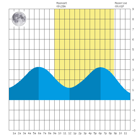 Reef Bight tide chart for Friday, September 29, 2023