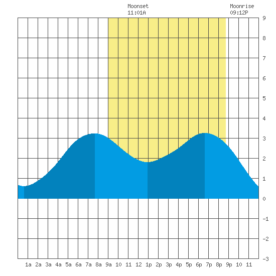 Reef Bight tide chart for Saturday, September 30, 2023