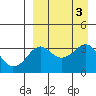 Reef Bight tide chart for Sunday, September 3, 2023