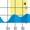 Reef Bight tide chart for Monday, September 4, 2023