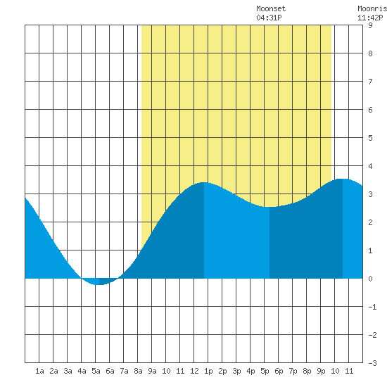Reef Bight tide chart for Tuesday, September 5, 2023