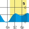 Reef Bight tide chart for Tuesday, September 5, 2023