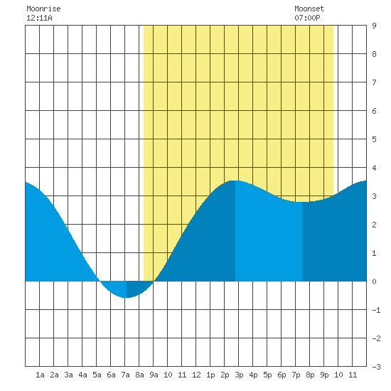 Reef Bight tide chart for Thursday, September 7, 2023