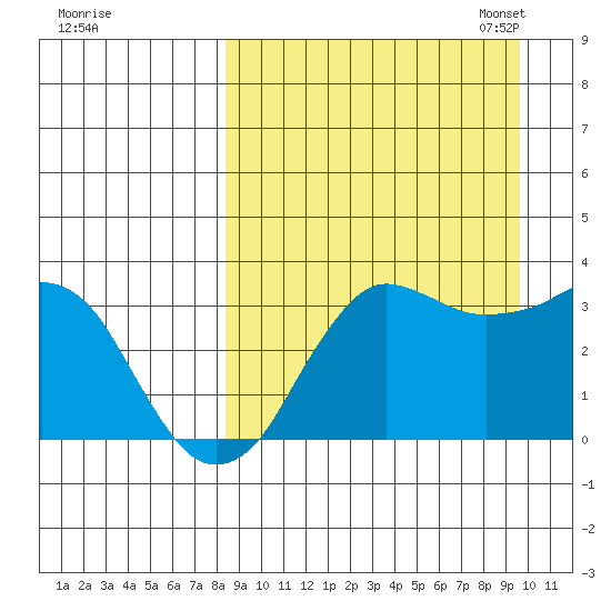 Reef Bight tide chart for Friday, September 8, 2023