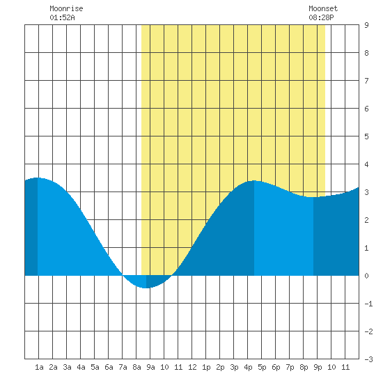 Reef Bight tide chart for Saturday, September 9, 2023
