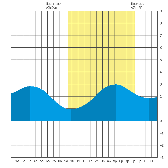 Reef Bight tide chart for Wednesday, October 11, 2023