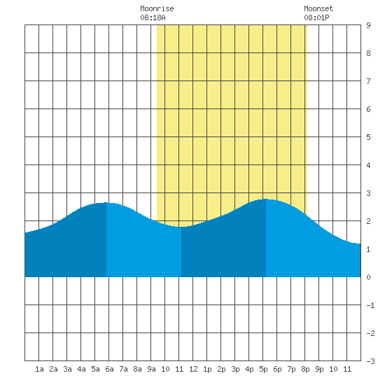 Reef Bight tide chart for Friday, October 13, 2023