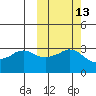 Reef Bight tide chart for Friday, October 13, 2023