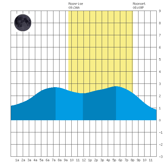 Reef Bight tide chart for Saturday, October 14, 2023
