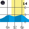 Reef Bight tide chart for Saturday, October 14, 2023