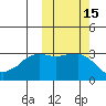 Reef Bight tide chart for Sunday, October 15, 2023