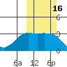 Reef Bight tide chart for Monday, October 16, 2023