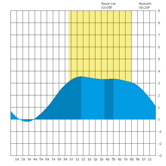 Reef Bight tide chart for Wednesday, October 18, 2023
