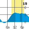 Reef Bight tide chart for Thursday, October 19, 2023