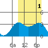 Reef Bight tide chart for Sunday, October 1, 2023