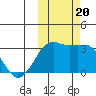 Reef Bight tide chart for Friday, October 20, 2023