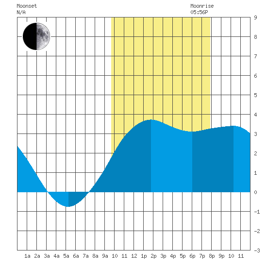 Reef Bight tide chart for Saturday, October 21, 2023