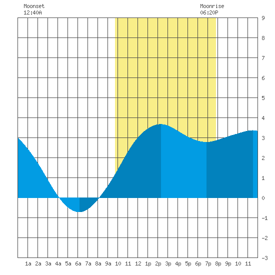 Reef Bight tide chart for Sunday, October 22, 2023