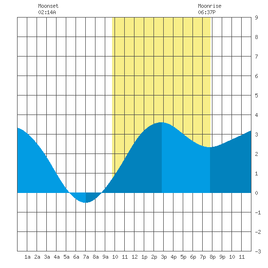 Reef Bight tide chart for Monday, October 23, 2023