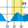 Reef Bight tide chart for Monday, October 23, 2023