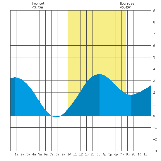 Reef Bight tide chart for Tuesday, October 24, 2023
