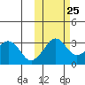 Reef Bight tide chart for Wednesday, October 25, 2023