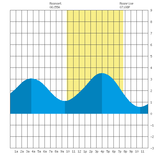 Reef Bight tide chart for Thursday, October 26, 2023