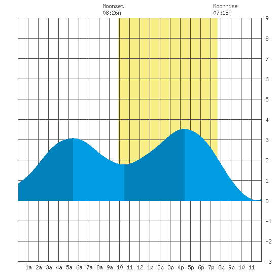 Reef Bight tide chart for Friday, October 27, 2023