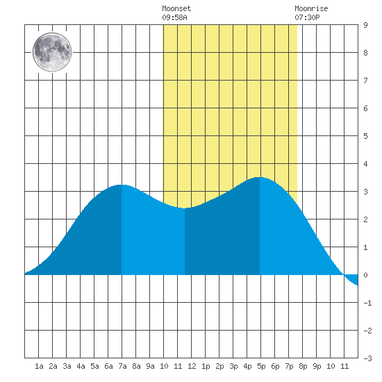 Reef Bight tide chart for Saturday, October 28, 2023