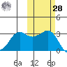 Reef Bight tide chart for Saturday, October 28, 2023