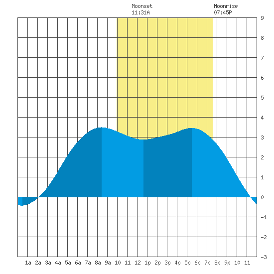 Reef Bight tide chart for Sunday, October 29, 2023