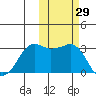 Reef Bight tide chart for Sunday, October 29, 2023