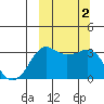 Reef Bight tide chart for Monday, October 2, 2023