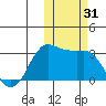 Reef Bight tide chart for Tuesday, October 31, 2023
